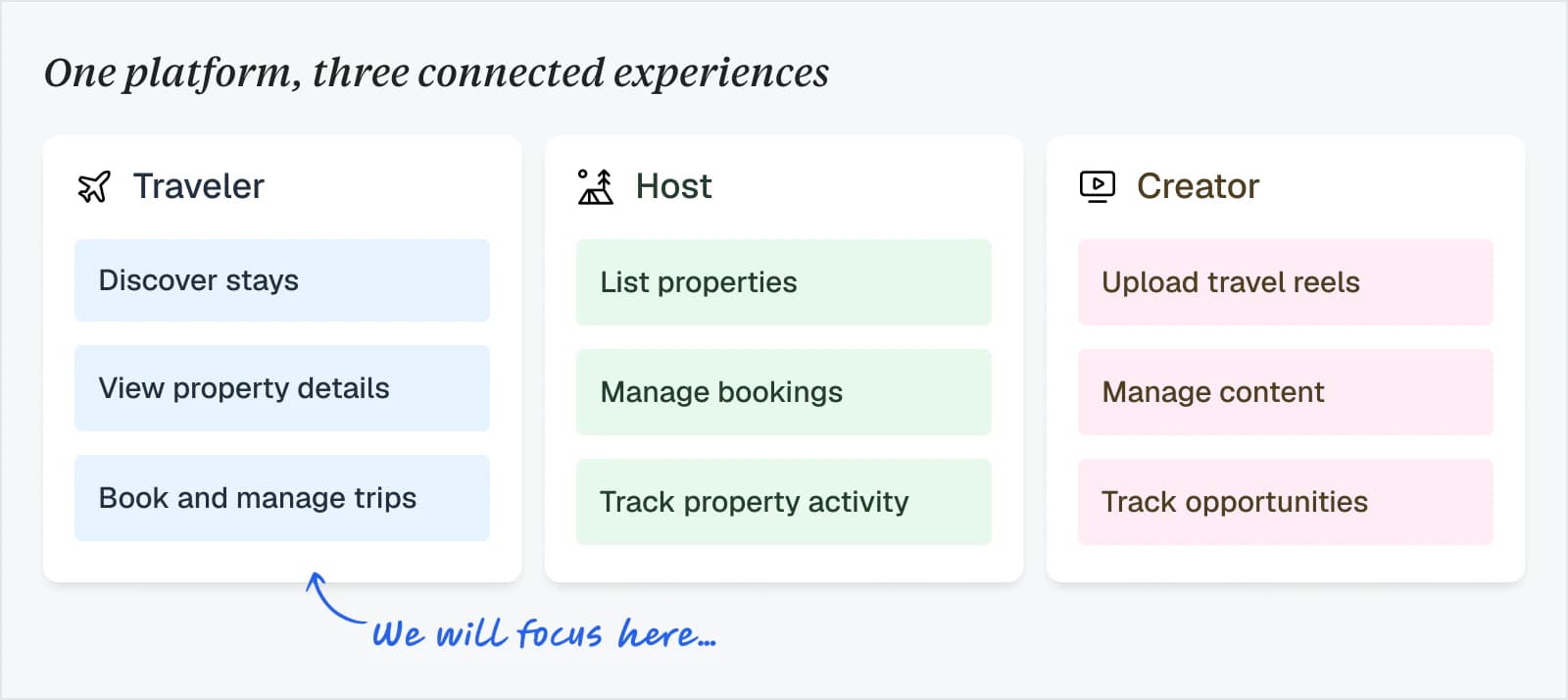 One platform with connected traveler, host, and creator experiences