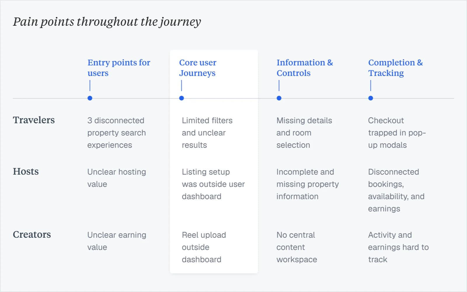 ReelStay traveler flow audit