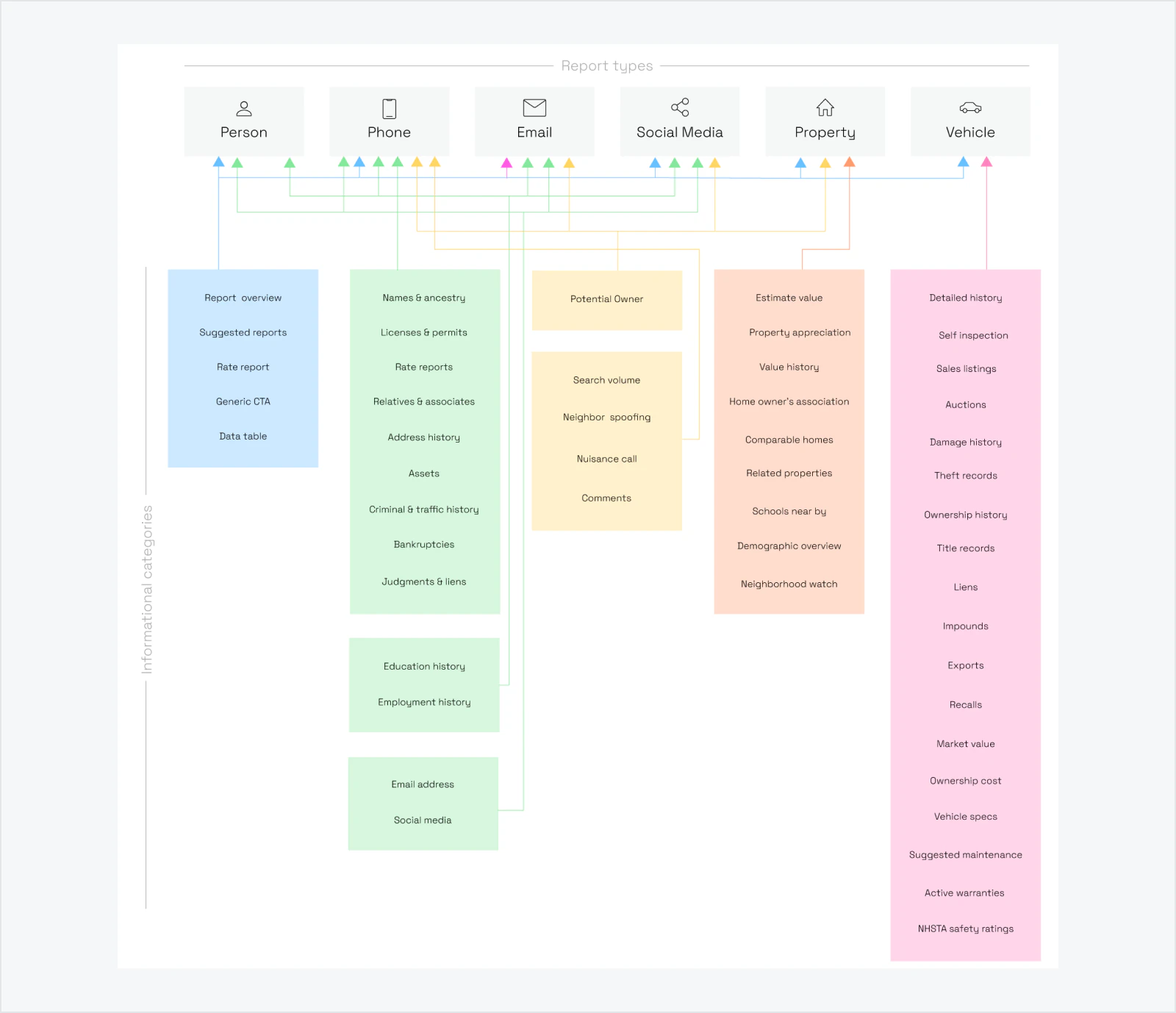 Diagram showing fragmented information across the existing report experience