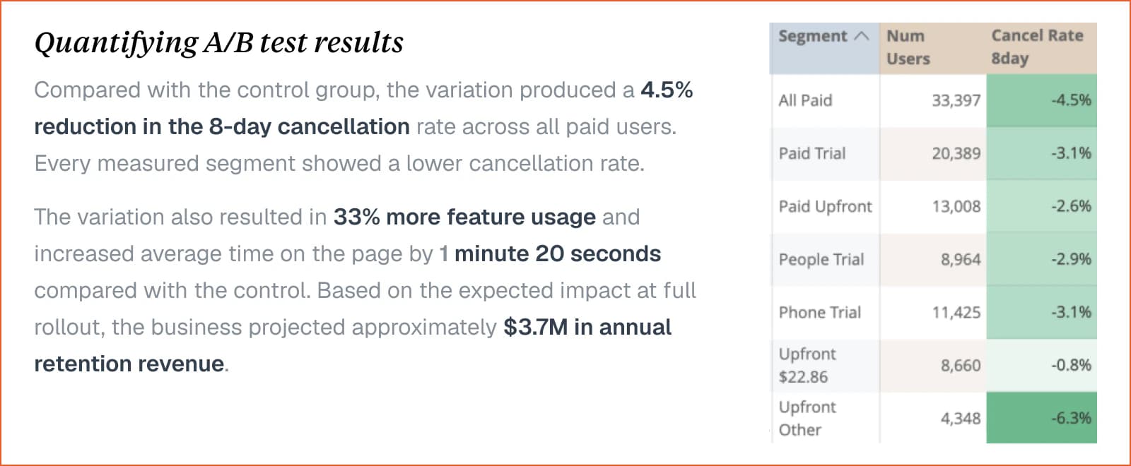 A/B test results showing lower cancellation and stronger engagement