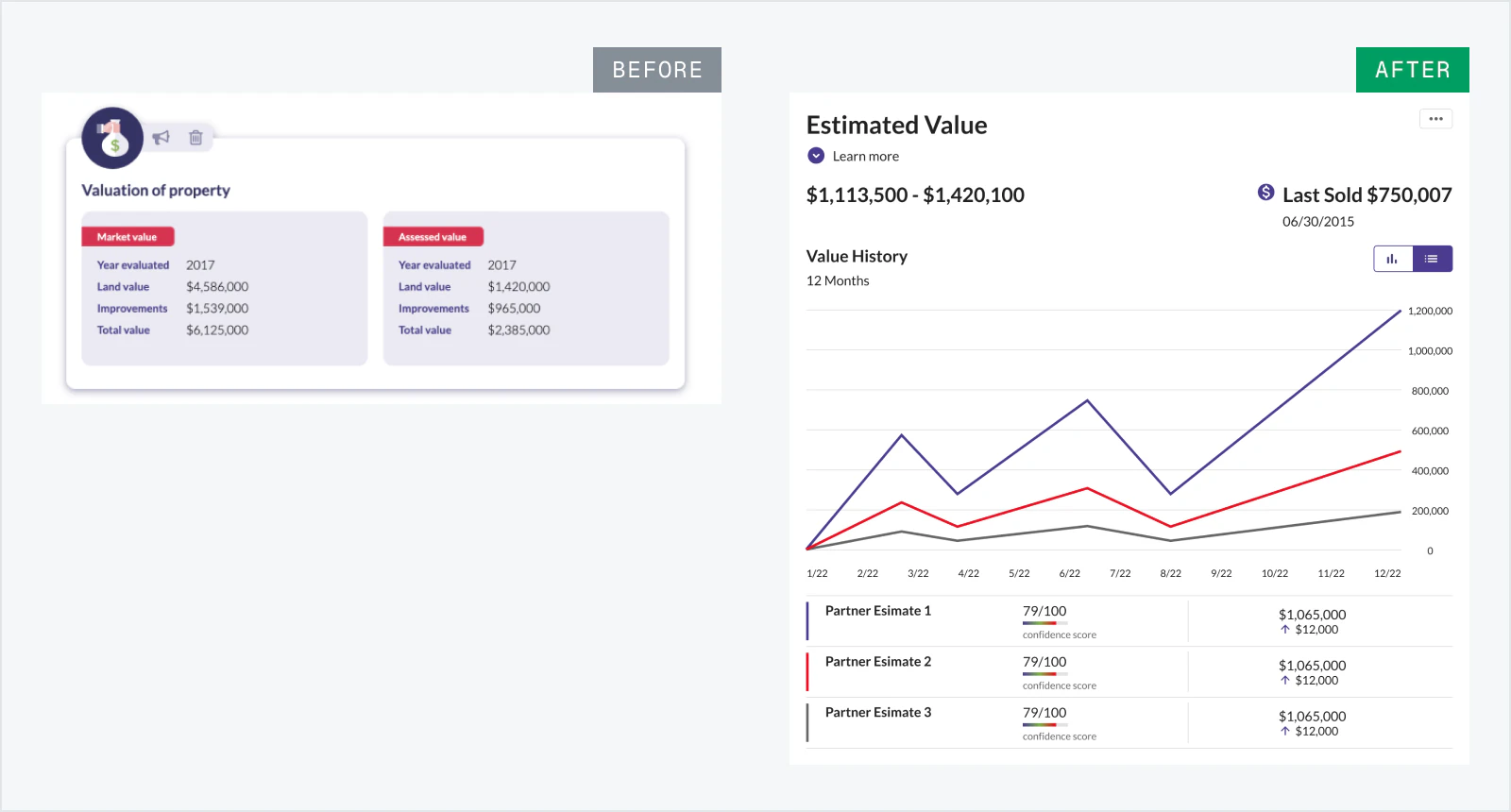Estimated property value component before and after redesign
