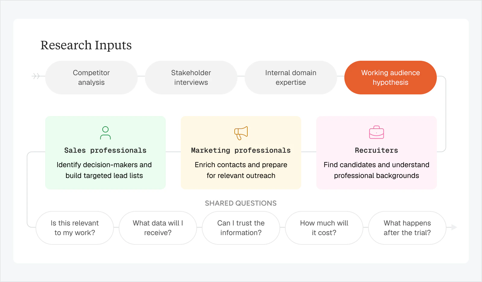 B2B audience research inputs and working hypotheses