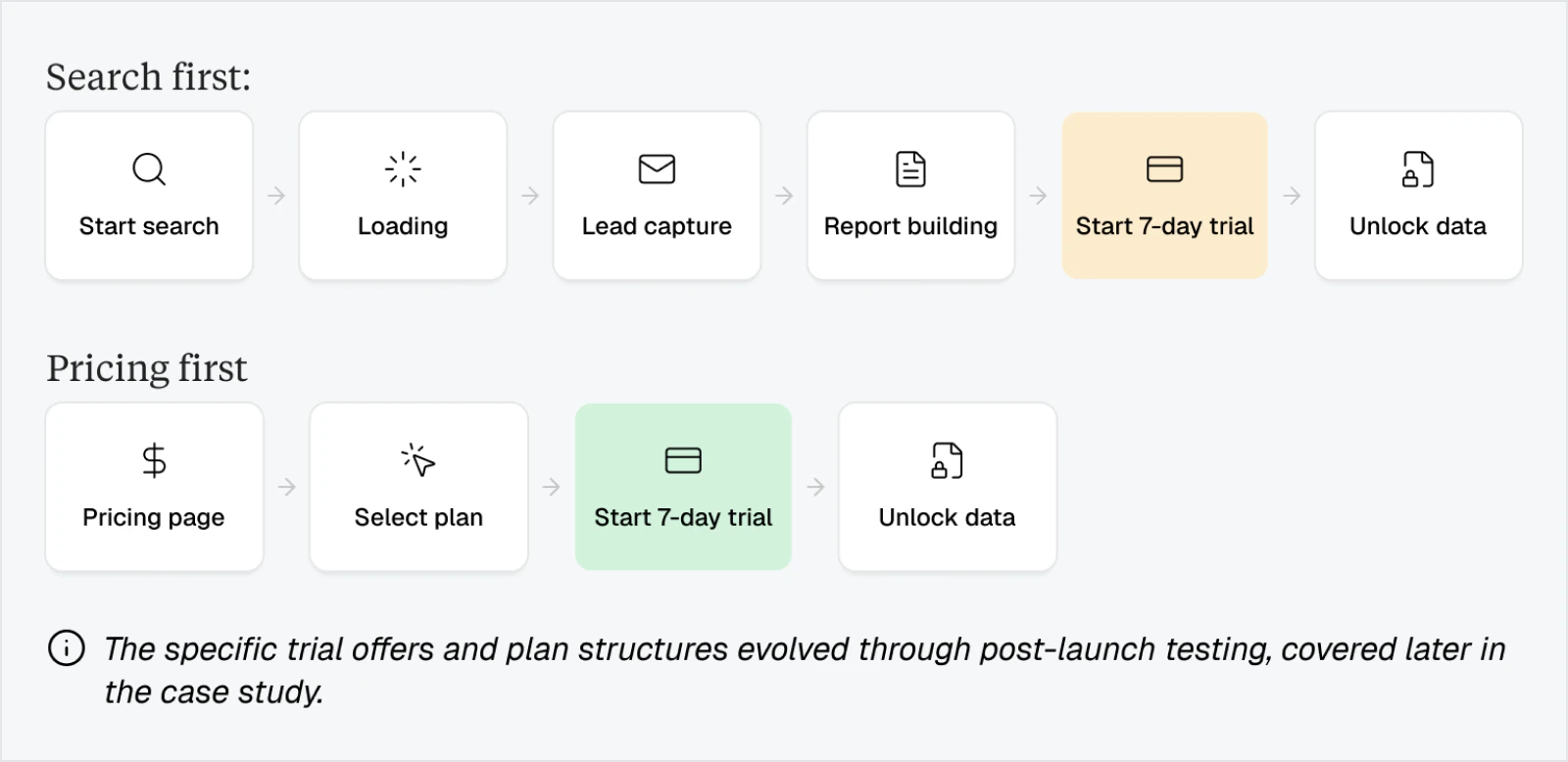 Search-first and pricing-first PeopleSmart journeys