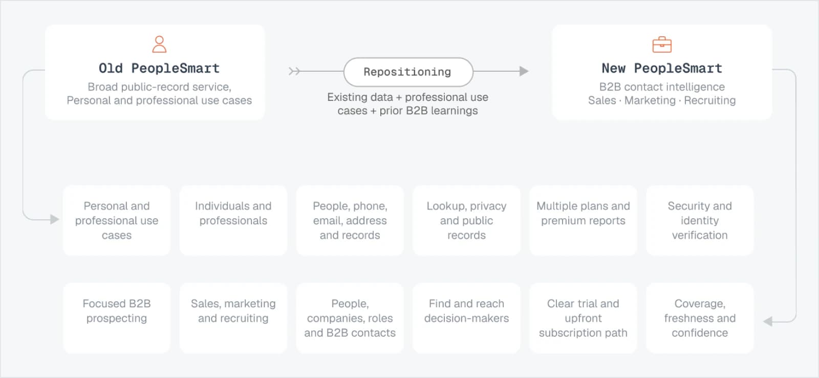 PeopleSmart repositioning from people lookup to B2B prospecting